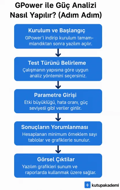 How to Perform Power Analysis with GPower