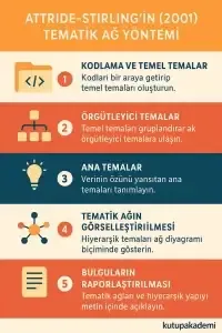 Thematic analysis with Maxqda, Attride-Stirling's (2001) Thematic Network Method