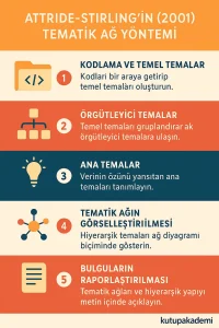 Maxqda ile tematik analiz, Attride-Stirling’in (2001) Tematik Ağ (Thematic Network) Yöntemi